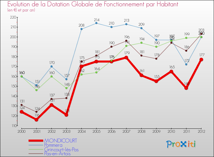 Evolution et montant de la dotation globale de fonctionnement par Habitant pour MONDICOURT et les communes proches Comparaison des dotations globales de fonctionnement par habitant pour MONDICOURT et les communes voisines