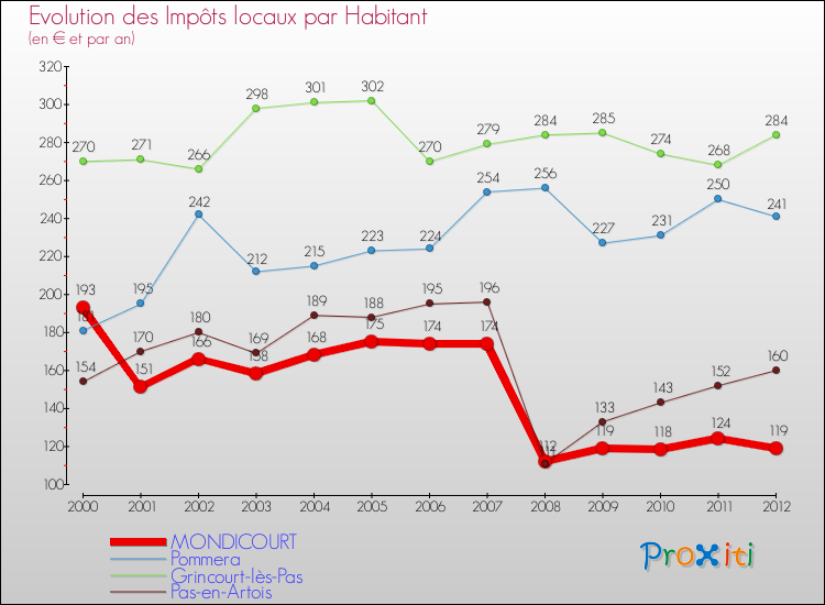 Evolution et montant des impôts locaux par Habitant pour MONDICOURT et les communes proches Comparaison des impôts locaux par habitant pour MONDICOURT et les communes voisines