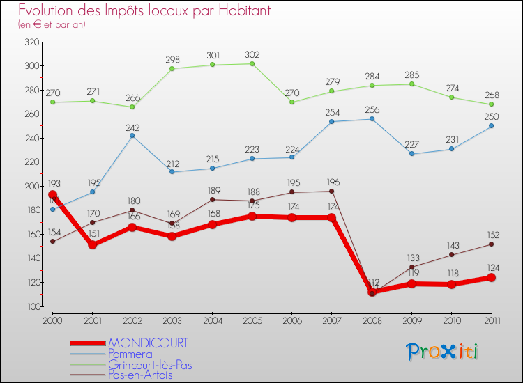 Evolution et montant des impôts locaux par Habitant pour MONDICOURT et les communes proches Comparaison des impôts locaux par habitant pour MONDICOURT et les communes voisines