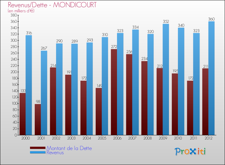 Evolution comparée de la dette et des revenus pour la commune de MONDICOURT de 2000 à 2012 Comparaison de la dette et des revenus pour MONDICOURT de 2000 à 2012