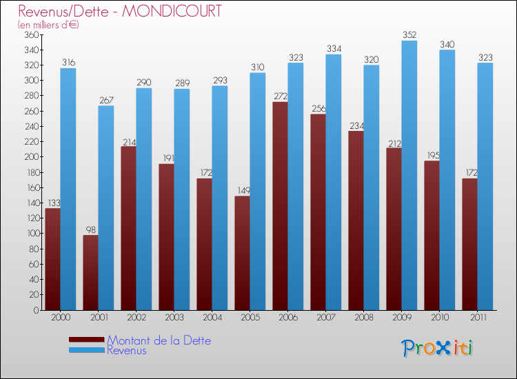 Evolution comparée de la dette et des revenus pour la commune de MONDICOURT de 2000 à 2011 Comparaison de la dette et des revenus pour MONDICOURT de 2000 à 2011
