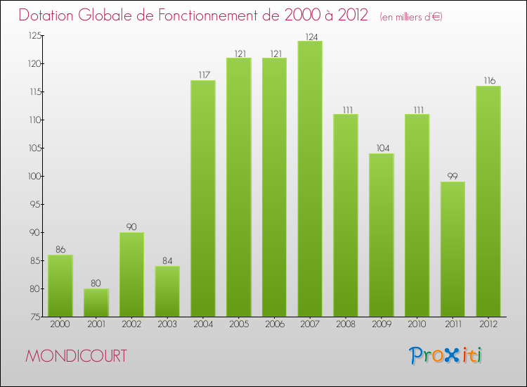 Evolution du montant de la Dotation Globale de Fonctionnement pour la commune de MONDICOURT de 2000 à 2012 Evolution du montant de la Dotation Globale de Fonctionnement pour MONDICOURT de 2000 à 2012