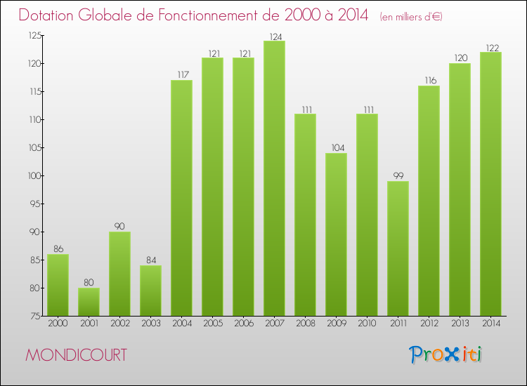 Evolution du montant de la Dotation Globale de Fonctionnement pour la commune de MONDICOURT de 2000 à 2014 Evolution du montant de la Dotation Globale de Fonctionnement pour MONDICOURT de 2000 à 2014