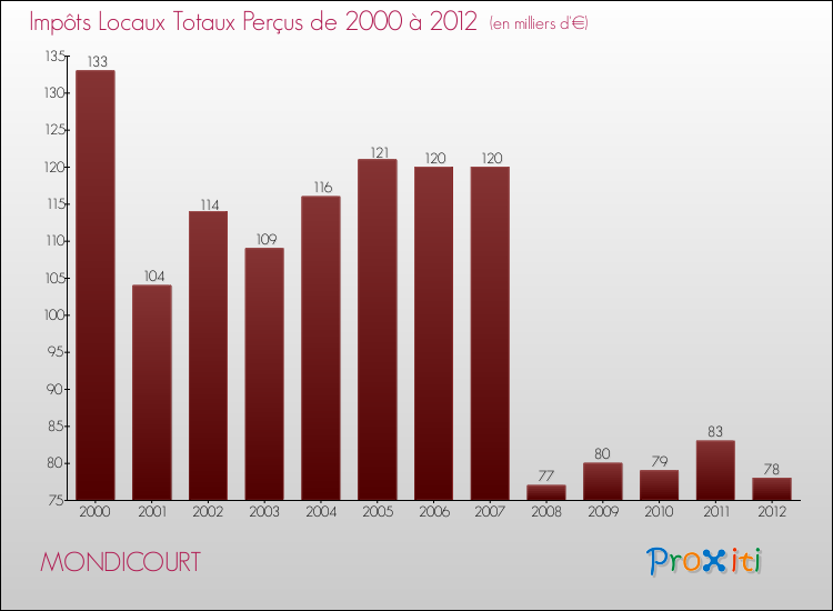 Evolution des Impôts Locaux pour la commune de MONDICOURT de 2000 à 2012 Evolution des Impôts Locaux pour MONDICOURT de 2000 à 2012