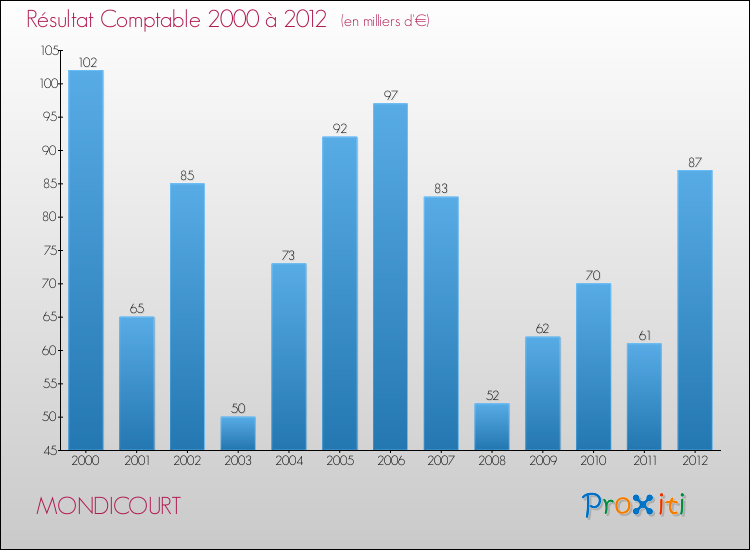 Evolution du résultat comptable pour la commune de MONDICOURT de 2000 à 2012 Evolution du résultat comptable pour MONDICOURT de 2000 à 2012