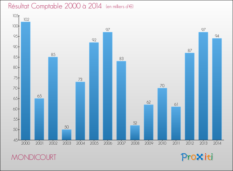 Evolution du résultat comptable pour la commune de MONDICOURT de 2000 à 2014 Evolution du résultat comptable pour MONDICOURT de 2000 à 2014