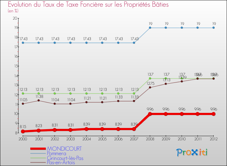 Evolution du taux de la taxe foncière sur le bati pour MONDICOURT et les communes proches de 2000 à 2012 Comparaison des taux de taxe foncière sur le bati pour MONDICOURT et les communes voisines de 2000 à 2012