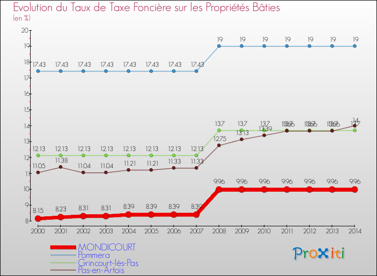 Evolution du taux de la taxe foncière sur le bati pour MONDICOURT et les communes proches de 2000 à 2014 Comparaison des taux de taxe foncière sur le bati pour MONDICOURT et les communes voisines de 2000 à 2014