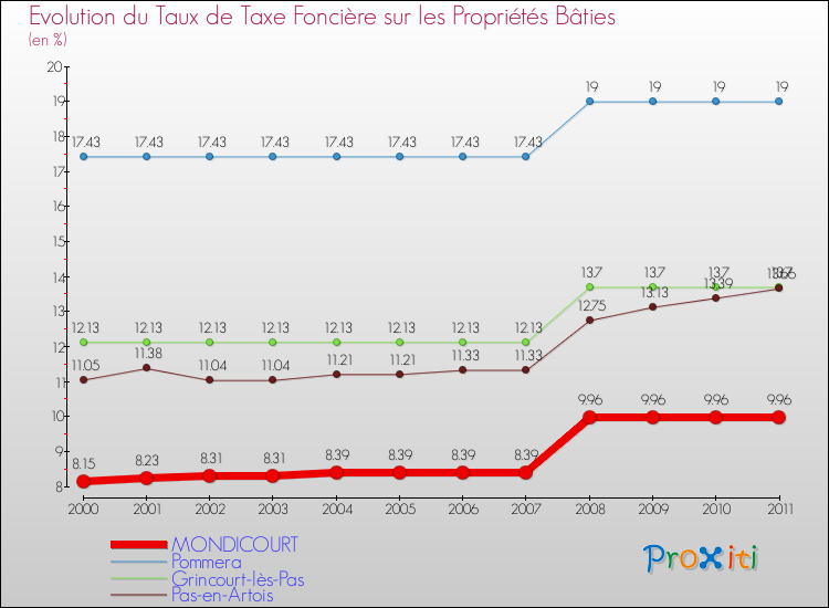 Evolution du taux de la taxe foncière sur le bati pour MONDICOURT et les communes proches Comparaison des taux de taxe foncière sur le bati pour MONDICOURT et les communes voisines