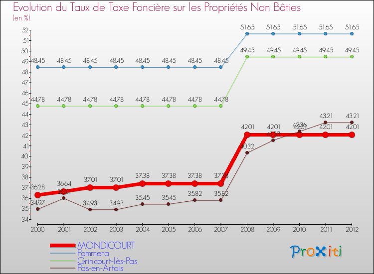 Evolution du taux de la taxe foncière sur les immeubles et terrains non batis pour MONDICOURT et les communes proches de 2000 à 2012 Comparaison des taux de la taxe foncière sur les immeubles et terrains non batis pour MONDICOURT et les communes voisines de 2000 à 2012
