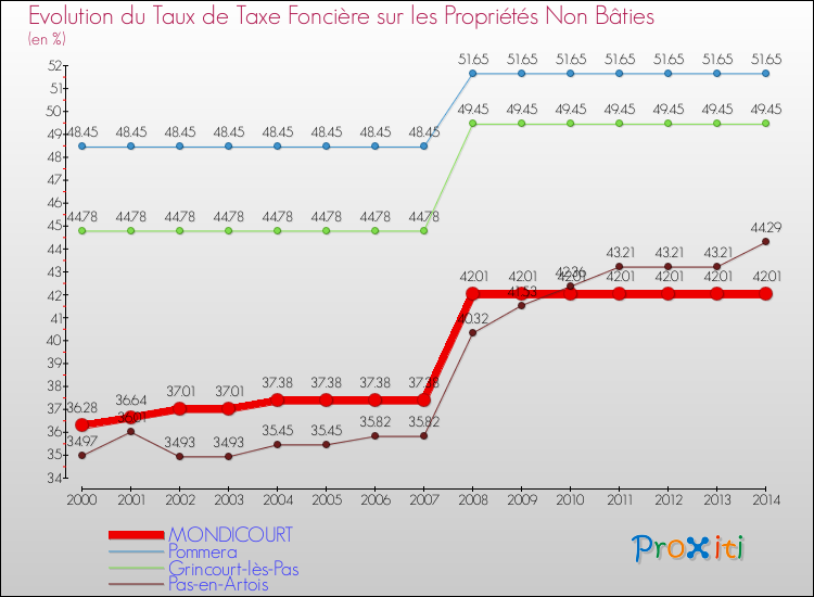 Evolution du taux de la taxe foncière sur les immeubles et terrains non batis pour MONDICOURT et les communes proches de 2000 à 2014 Comparaison des taux de la taxe foncière sur les immeubles et terrains non batis pour MONDICOURT et les communes voisines de 2000 à 2014