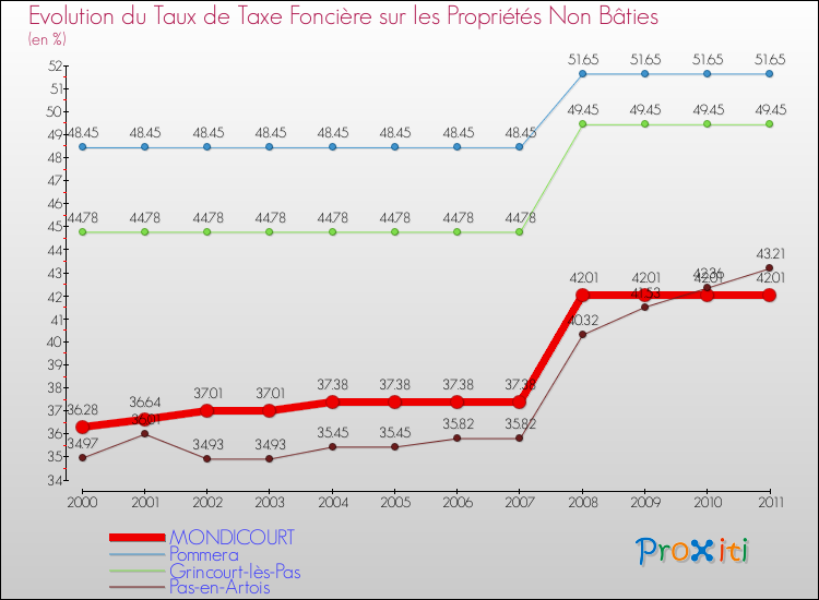Evolution du taux de la taxe foncière sur les immeubles et terrains non batis pour MONDICOURT et les communes proches Comparaison des taux de la taxe foncière sur les immeubles et terrains non batis pour MONDICOURT et les communes voisines