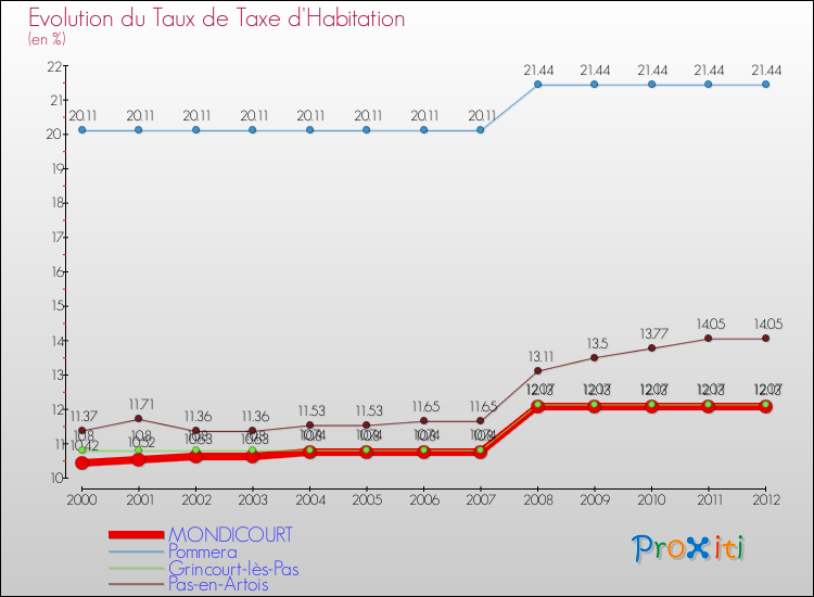 Evolution du taux de la taxe d'habitation pour MONDICOURT et les communes proches Comparaison des taux de la taxe d'habitation pour MONDICOURT et les communes voisines