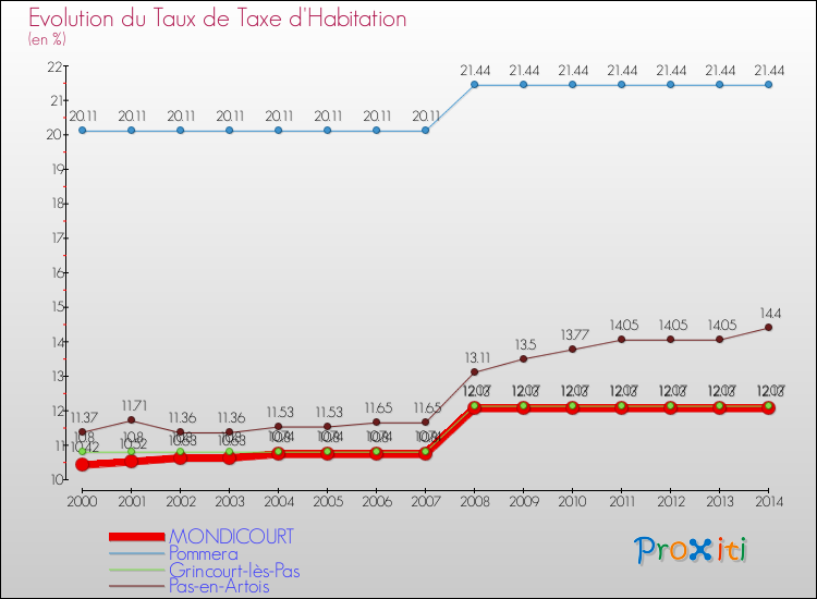 Evolution du taux de la taxe d'habitation pour MONDICOURT et les communes proches de 2000 à 2014 Comparaison des taux de la taxe d'habitation pour MONDICOURT et les communes voisines de 2000 à 2014