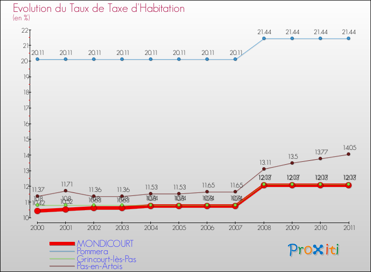 Evolution du taux de la taxe d'habitation pour MONDICOURT et les communes proches Comparaison des taux de la taxe d'habitation pour MONDICOURT et les communes voisines