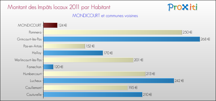Montant des impôts locaux par Habitant pour MONDICOURT et les communes proches Comparaison des impôts locaux par habitant pour MONDICOURT et les communes voisines