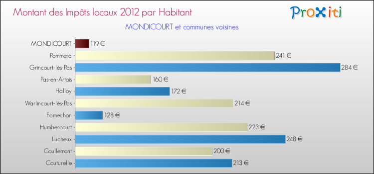 Montant des impôts locaux par Habitant pour MONDICOURT et les communes proches Comparaison des impôts locaux par habitant pour MONDICOURT et les communes voisines