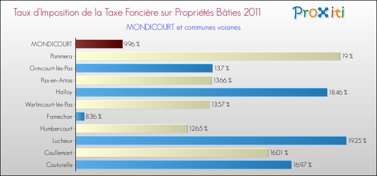 Taux d'imposition de la taxe foncière sur le bati 2011 pour MONDICOURT et les communes proches Comparaison des taux d'imposition de la taxe foncière sur le bati 2011 pour MONDICOURT et les communes voisines