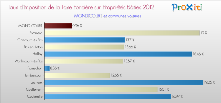 Taux d'imposition de la taxe foncière sur le bati 2012 pour MONDICOURT et les communes proches Comparaison des taux d'imposition de la taxe foncière sur le bati 2012 pour MONDICOURT et les communes voisines