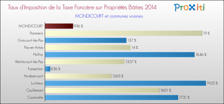 Taux d'imposition de la taxe foncière sur le bati 2014 pour MONDICOURT et les communes proches Comparaison des taux d'imposition de la taxe foncière sur le bati 2014 pour MONDICOURT et les communes voisines