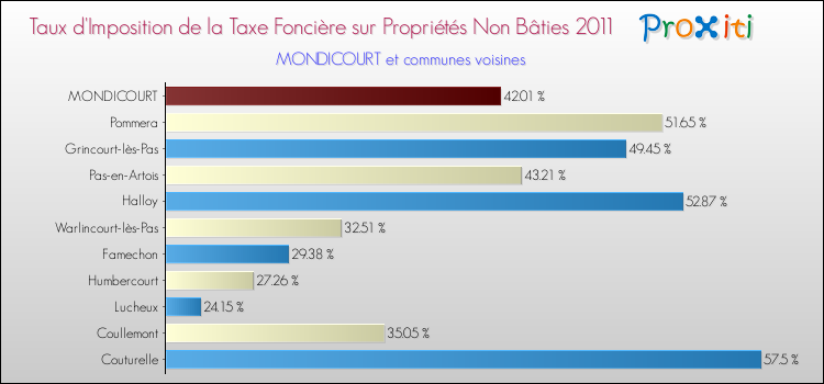 Taux d'imposition de la taxe foncière sur les immeubles et terrains non batis 2011 pour MONDICOURT et les communes proches Comparaison des taux d'imposition de la taxe foncière sur les immeubles et terrains non batis 2011 pour MONDICOURT et les communes voisines