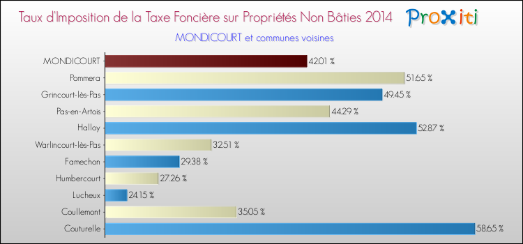 Taux d'imposition de la taxe foncière sur les immeubles et terrains non batis 2014 pour MONDICOURT et les communes proches Comparaison des taux d'imposition de la taxe foncière sur les immeubles et terrains non batis 2014 pour MONDICOURT et les communes voisines