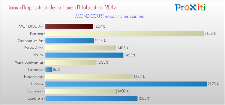 Taux d'imposition de la taxe d'habitation 2012 pour MONDICOURT et les communes proches Comparaison des taux d'imposition de la taxe d'habitation 2012 pour MONDICOURT et les communes voisines
