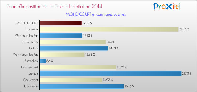 Taux d'imposition de la taxe d'habitation 2014 pour MONDICOURT et les communes proches Comparaison des taux d'imposition de la taxe d'habitation 2014 pour MONDICOURT et les communes voisines