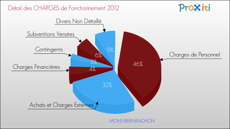 Décomposition des Charges de Fonctionnement 2012 de la commune de MONT-BERNANCHON Charges de Fonctionnement 2012 pour la commune de MONT-BERNANCHON