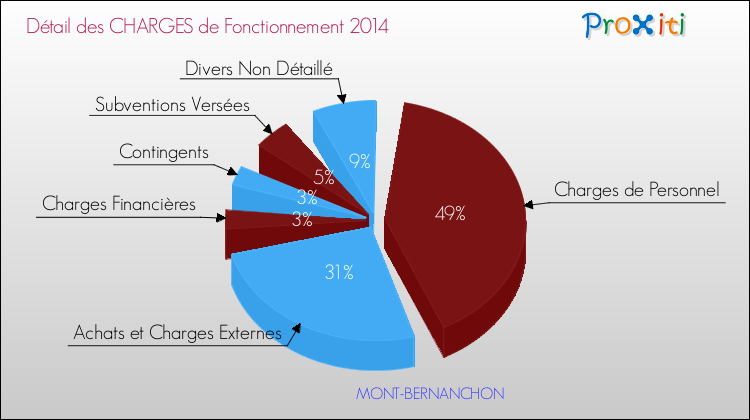 Décomposition des Charges de Fonctionnement 2014 de la commune de MONT-BERNANCHON Charges de Fonctionnement 2014 pour la commune de MONT-BERNANCHON