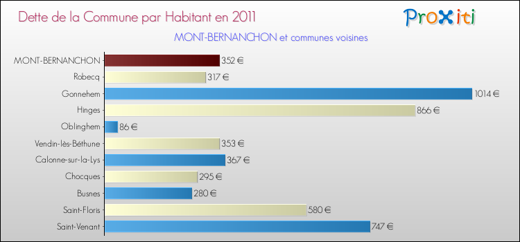 Dette par habitant de la commune en 2011 pour MONT-BERNANCHON et les communes proches Comparaison de la dette par habitant de la commune en 2011 pour MONT-BERNANCHON et les communes voisines