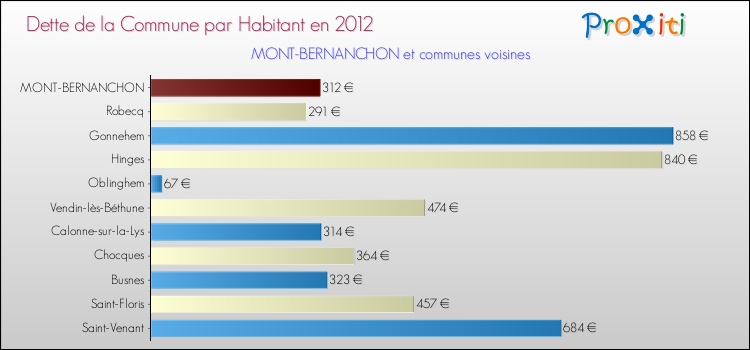 Dette par habitant de la commune en 2012 pour MONT-BERNANCHON et les communes proches Comparaison de la dette par habitant de la commune en 2012 pour MONT-BERNANCHON et les communes voisines