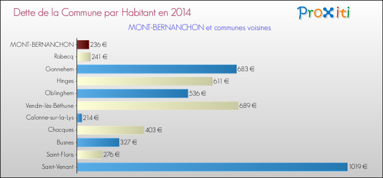 Dette par habitant de la commune en 2014 pour MONT-BERNANCHON et les communes proches Comparaison de la dette par habitant de la commune en 2014 pour MONT-BERNANCHON et les communes voisines