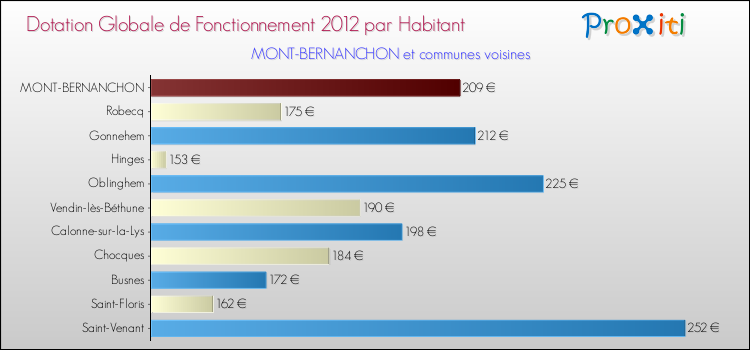 Montant des dotations globales de fonctionnement DGF par Habitant pour MONT-BERNANCHON et les communes proches Comparaison des des dotations globales de fonctionnement DGF par habitant pour MONT-BERNANCHON et les communes voisines