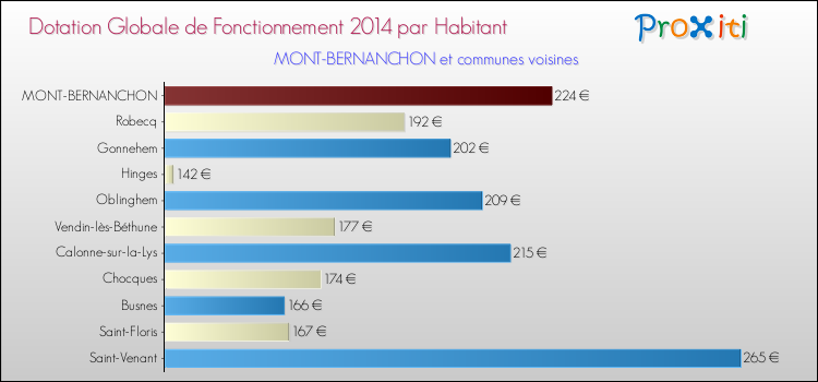 Montant des dotations globales de fonctionnement DGF par Habitant pour MONT-BERNANCHON et les communes proches en 2014. Comparaison des des dotations globales de fonctionnement DGF par habitant pour MONT-BERNANCHON et les communes voisines en 2014.