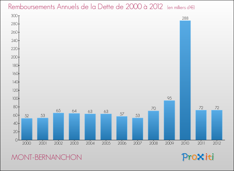 Evolution de l'annuité de la dette pour la commune de MONT-BERNANCHON de 2000 à 2012 Annuités de la dette pour MONT-BERNANCHON de 2000 à 2012