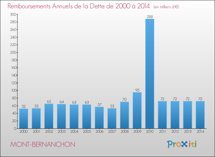 Evolution de l'annuité de la dette pour la commune de MONT-BERNANCHON de 2000 à 2014 Annuités de la dette pour MONT-BERNANCHON de 2000 à 2014
