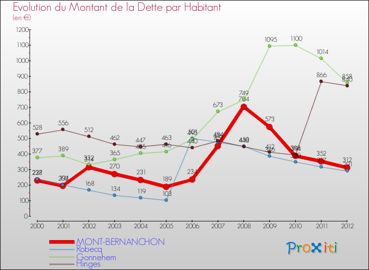 Evolution de la dette par habitant pour la commune de MONT-BERNANCHON et les communes proches de 2000 à 2012 Comparaison de la dette par habitant pour MONT-BERNANCHON et les communes voisines de 2000 à 2012