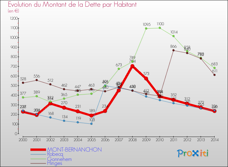 Evolution de la dette par habitant pour la commune de MONT-BERNANCHON et les communes proches de 2000 à 2014 Comparaison de la dette par habitant pour MONT-BERNANCHON et les communes voisines de 2000 à 2014
