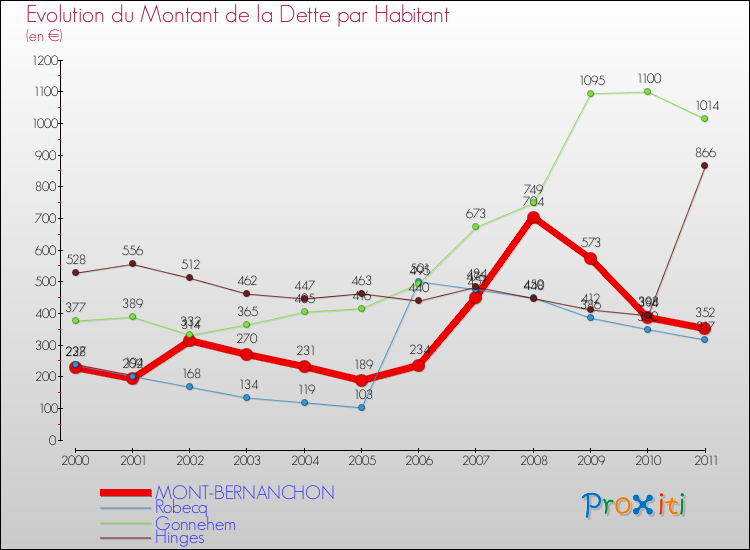 Evolution de la dette par habitant pour la commune de MONT-BERNANCHON et les communes proches Comparaison de la dette par habitant pour MONT-BERNANCHON et les communes voisines