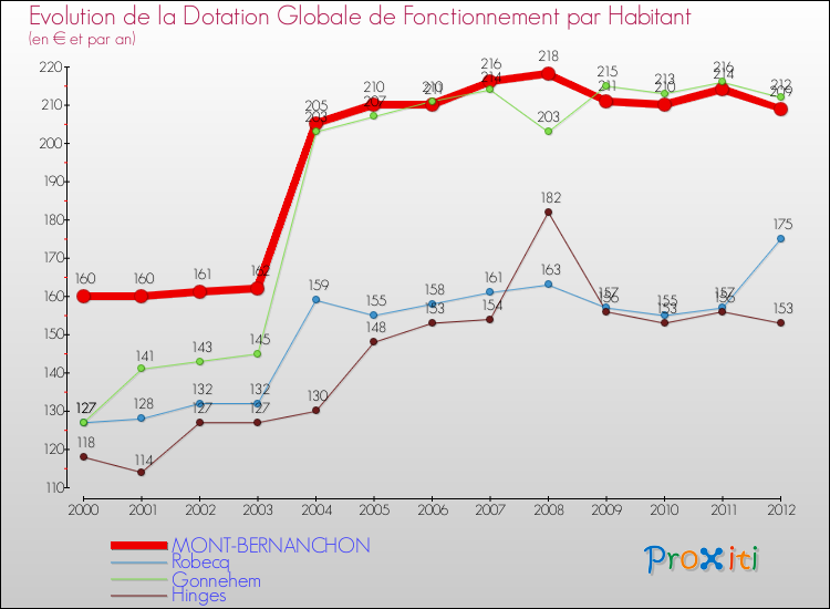 Evolution et montant de la dotation globale de fonctionnement par Habitant pour MONT-BERNANCHON et les communes proches Comparaison des dotations globales de fonctionnement par habitant pour MONT-BERNANCHON et les communes voisines
