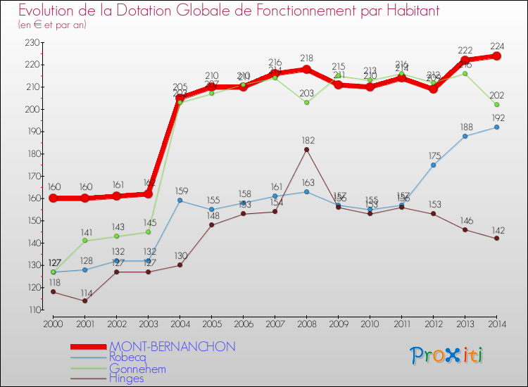 Evolution et montant de la dotation globale de fonctionnement par Habitant pour MONT-BERNANCHON et les communes proches de 2000 à 2014. Comparaison des dotations globales de fonctionnement par habitant pour MONT-BERNANCHON et les communes voisines de 2000 à 2014.