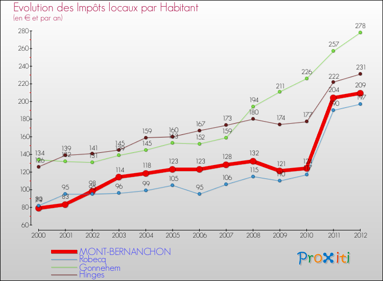 Evolution et montant des impôts locaux par Habitant pour MONT-BERNANCHON et les communes proches Comparaison des impôts locaux par habitant pour MONT-BERNANCHON et les communes voisines