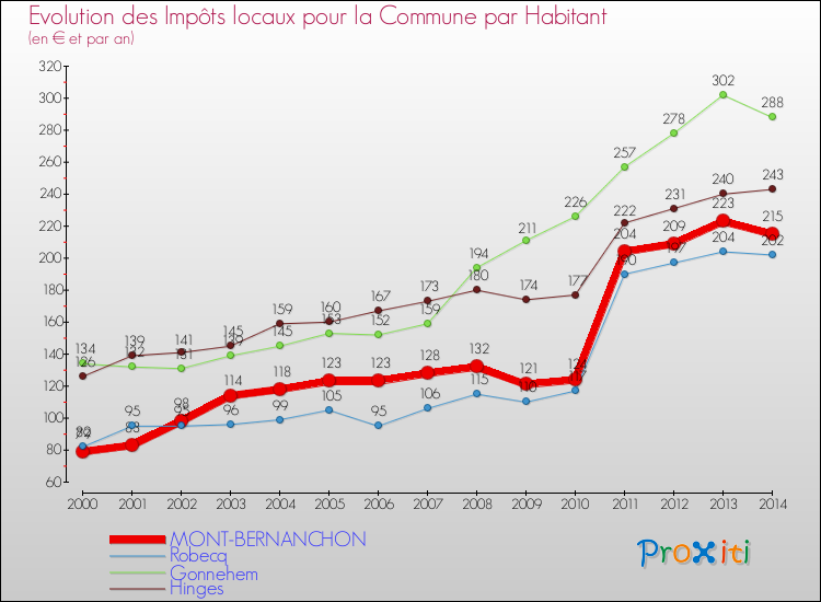 Evolution et montant des impôts locaux par Habitant pour MONT-BERNANCHON et les communes proches de 2000 à 2014 Comparaison des impôts locaux par habitant pour MONT-BERNANCHON et les communes voisines de 2000 à 2014