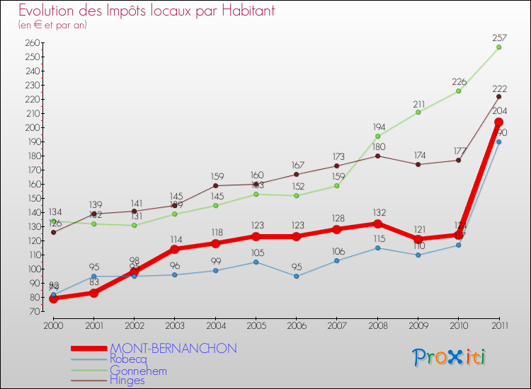 Evolution et montant des impôts locaux par Habitant pour MONT-BERNANCHON et les communes proches Comparaison des impôts locaux par habitant pour MONT-BERNANCHON et les communes voisines