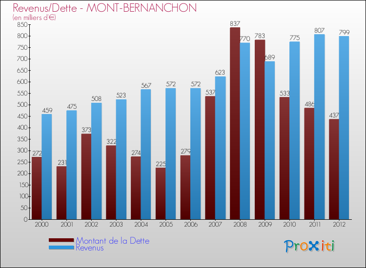 Evolution comparée de la dette et des revenus pour la commune de MONT-BERNANCHON de 2000 à 2012 Comparaison de la dette et des revenus pour MONT-BERNANCHON de 2000 à 2012