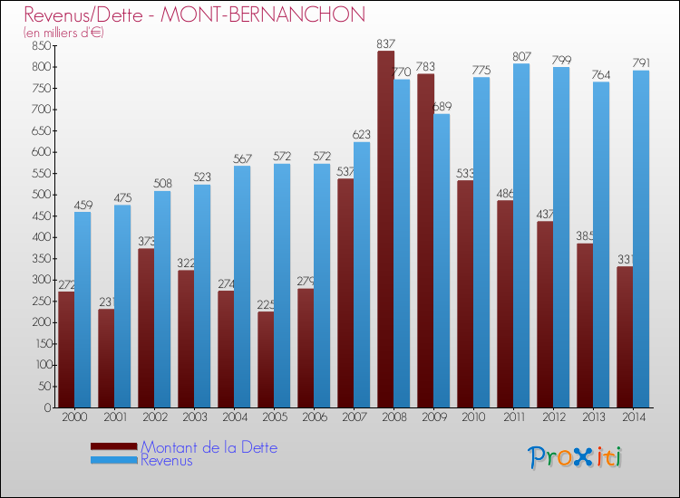 Evolution comparée de la dette et des revenus pour la commune de MONT-BERNANCHON de 2000 à 2014 Comparaison de la dette et des revenus pour MONT-BERNANCHON de 2000 à 2014