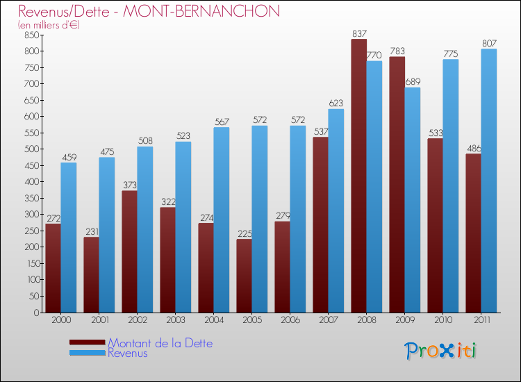 Evolution comparée de la dette et des revenus pour la commune de MONT-BERNANCHON de 2000 à 2011 Comparaison de la dette et des revenus pour MONT-BERNANCHON de 2000 à 2011