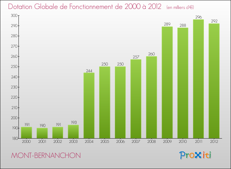 Evolution du montant de la Dotation Globale de Fonctionnement pour la commune de MONT-BERNANCHON de 2000 à 2012 Evolution du montant de la Dotation Globale de Fonctionnement pour MONT-BERNANCHON de 2000 à 2012
