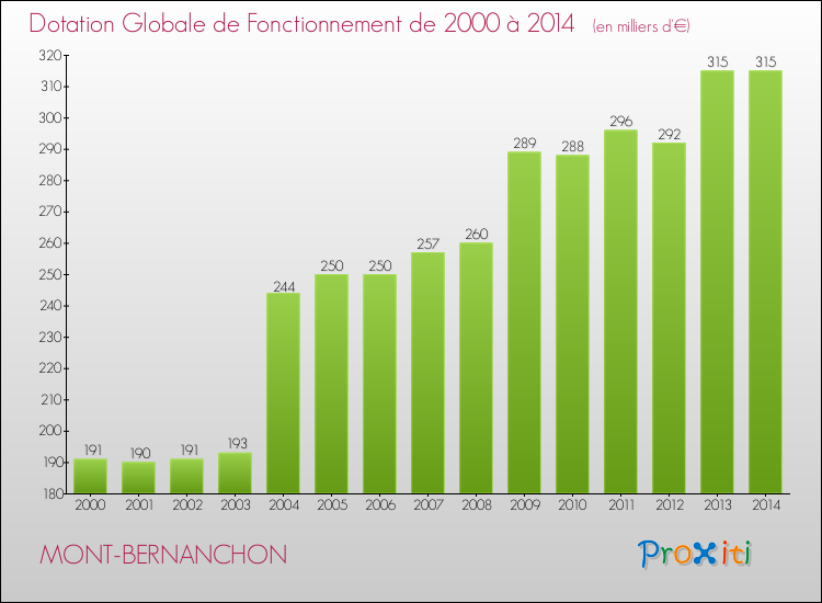Evolution du montant de la Dotation Globale de Fonctionnement pour la commune de MONT-BERNANCHON de 2000 à 2014 Evolution du montant de la Dotation Globale de Fonctionnement pour MONT-BERNANCHON de 2000 à 2014